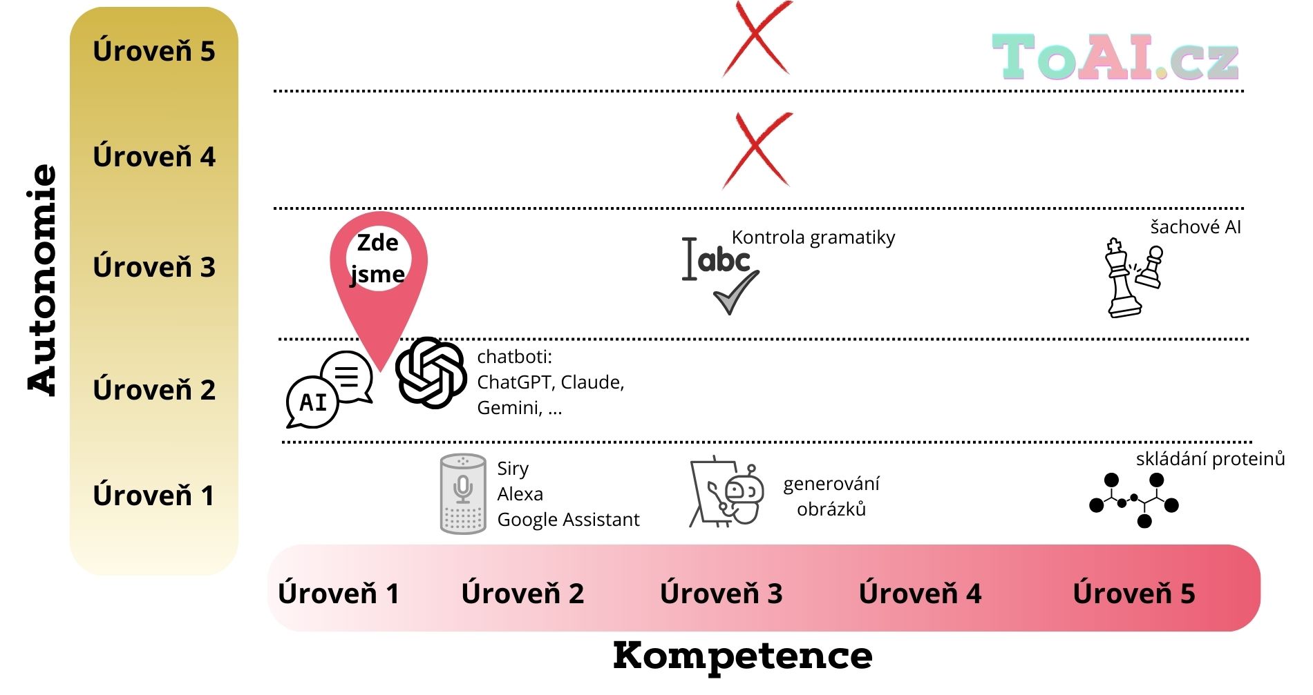 Autonomie vs kompetence