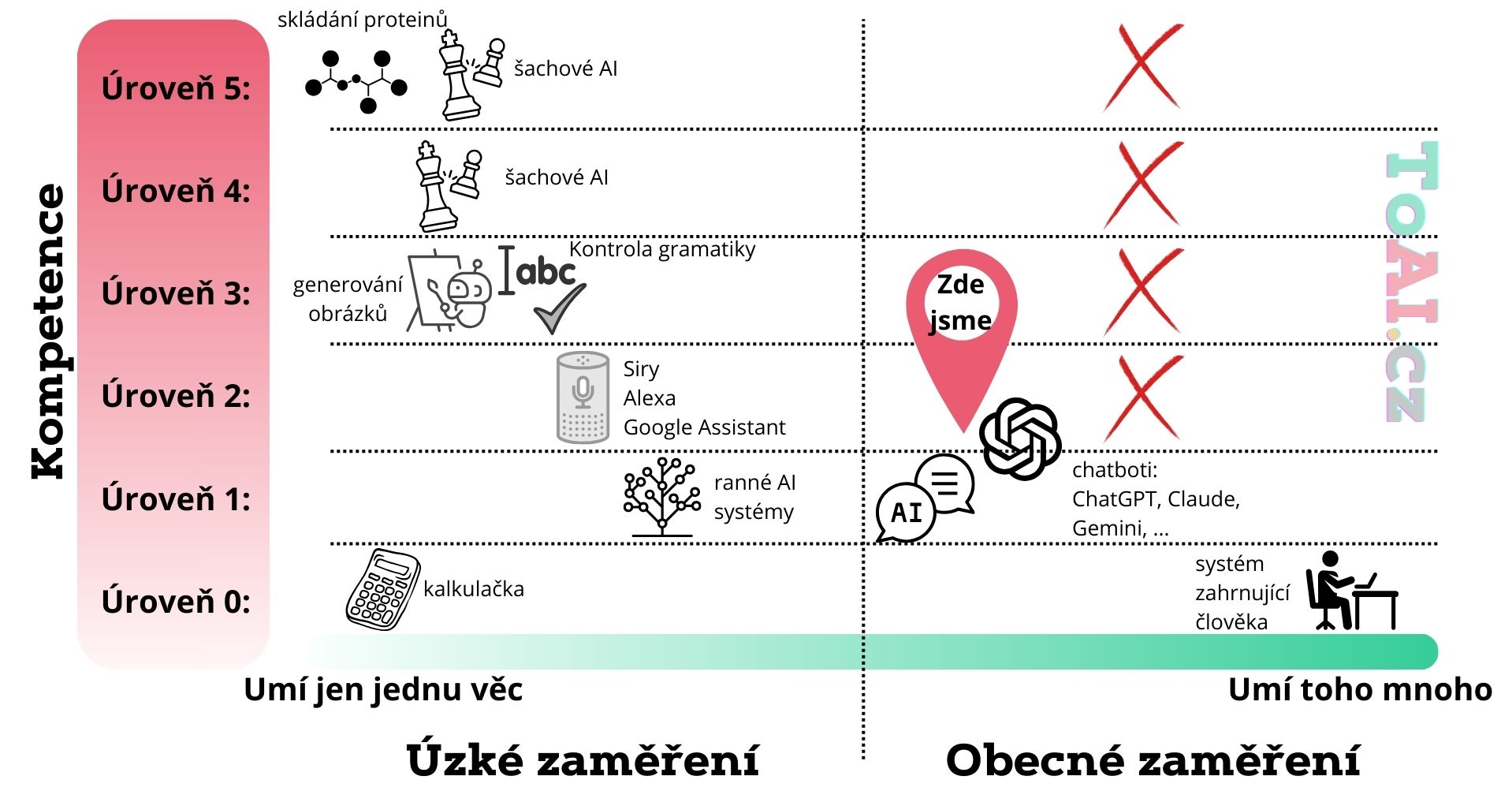 Kompetence vs obecnost