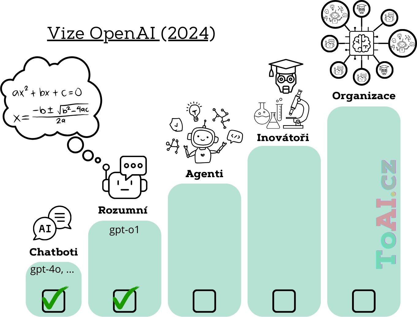 OpenAI úrovně umělé inteligence