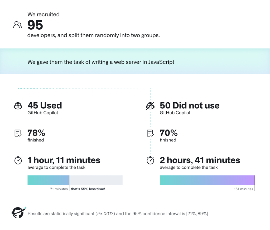 Výsledky experimentu s GitHub Copilot