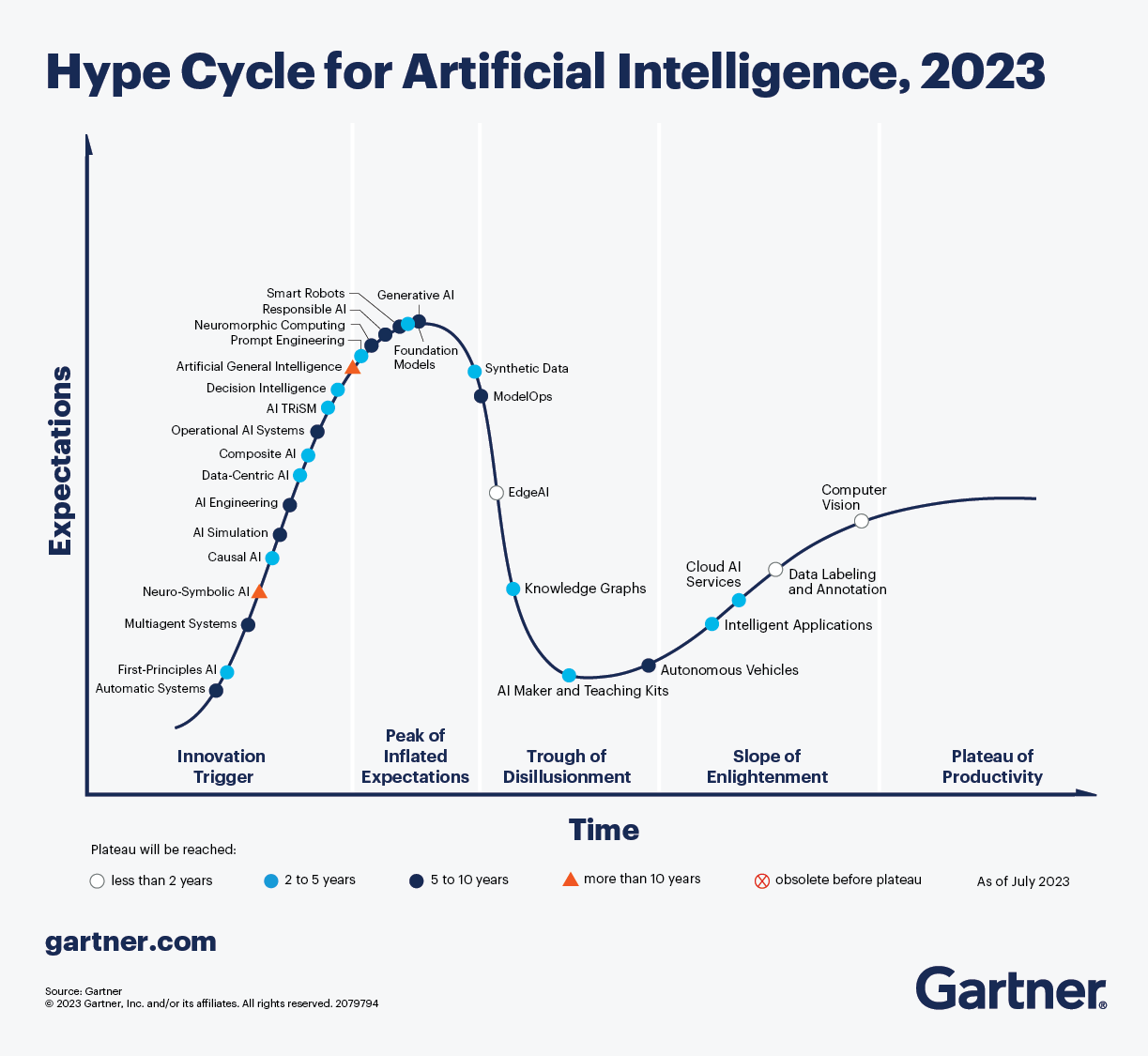 Gartner Hype Cycle pro umělou inteligenci 2023